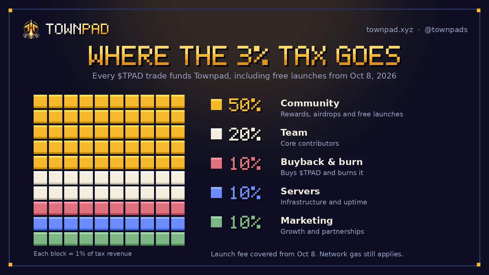 Where the 3% tax goes